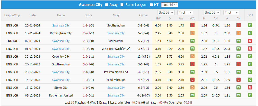 Nhận định, soi kèo Bournemouth vs Swansea City, 2h45 ngày 26/1: Giận cá chém thớt - Ảnh 2