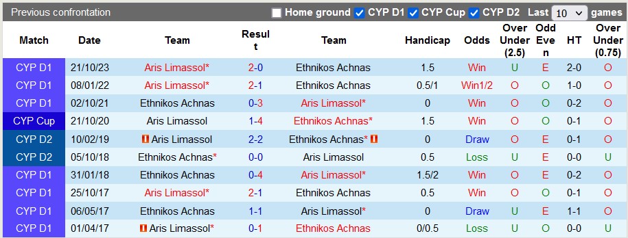 Nhận định, soi kèo Ethnikos Achnas vs Aris Limassol, 0h00 ngày 26/1: Rủi ro cửa trên - Ảnh 4