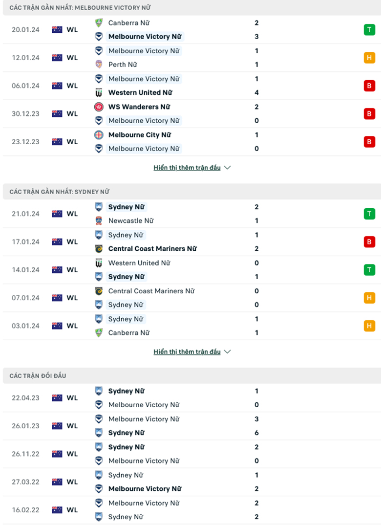 Nhận định, soi kèo Nữ Melbourne Victory vs Nữ Sydney FC, 13h00 ngày 26/1: Sức mạnh nhà vô địch - Ảnh 2