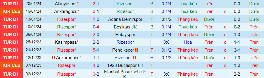 Nhận định, soi kèo Rizespor vs Trabzonspor, 0h00 ngày 26/1: Lịch sử chống lưng - Ảnh 2