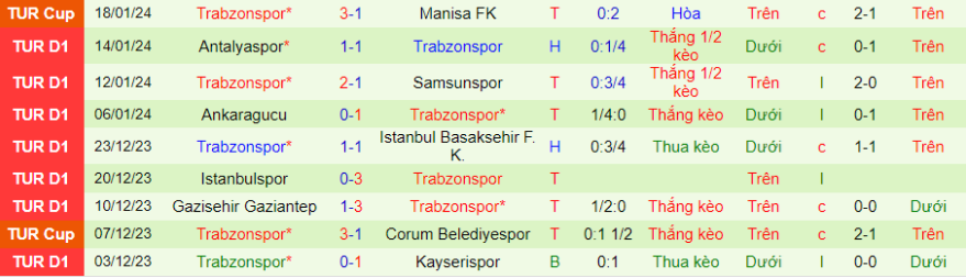 Nhận định, soi kèo Rizespor vs Trabzonspor, 0h00 ngày 26/1: Lịch sử chống lưng - Ảnh 3