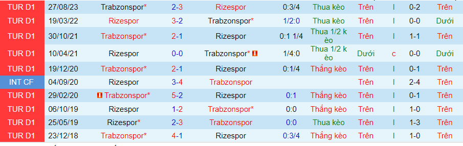 Nhận định, soi kèo Rizespor vs Trabzonspor, 0h00 ngày 26/1: Lịch sử chống lưng - Ảnh 4