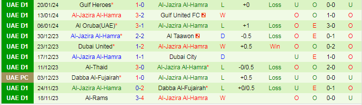 Nhận định, soi kèo Al-Dhafra vs Al-Jazira, 20h20 ngày 26/1: Cơ hội bứt phá - Ảnh 2
