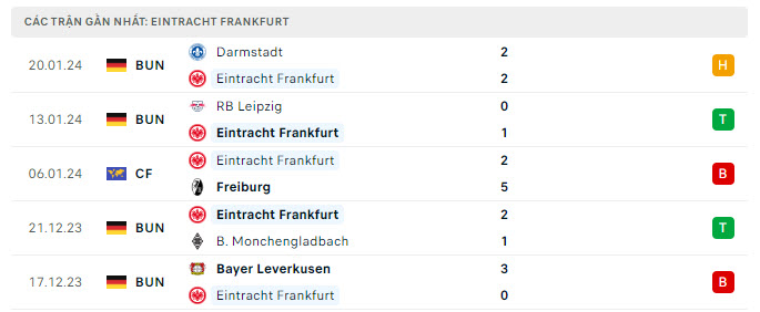 Nhận định, soi kèo Frankfurt vs Mainz 05, 2h30 ngày 27/1: Đi dễ, khó về - Ảnh 1