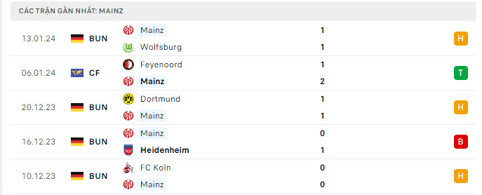Nhận định, soi kèo Frankfurt vs Mainz 05, 2h30 ngày 27/1: Đi dễ, khó về - Ảnh 2