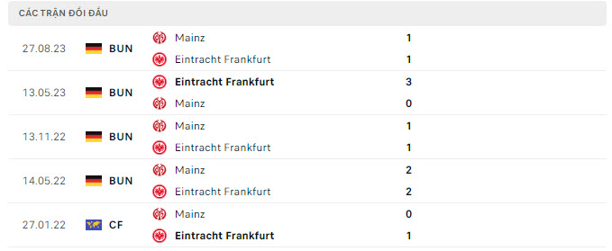 Nhận định, soi kèo Frankfurt vs Mainz 05, 2h30 ngày 27/1: Đi dễ, khó về - Ảnh 3