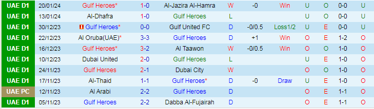 Nhận định, soi kèo Gulf Heroes vs Al-Hamriyah, 20h15 ngày 26/1: Thành bại tại hàng thủ - Ảnh 2