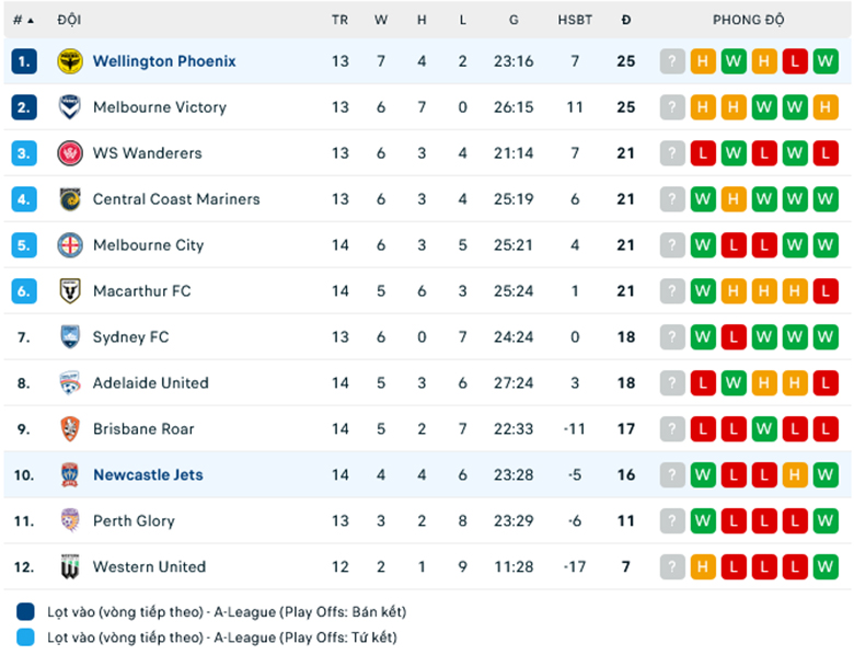 Nhận định, soi kèo Newcastle Jets vs Wellington Phoenix, 14h00 ngày 27/1: Chủ nhà bất lực - Ảnh 1