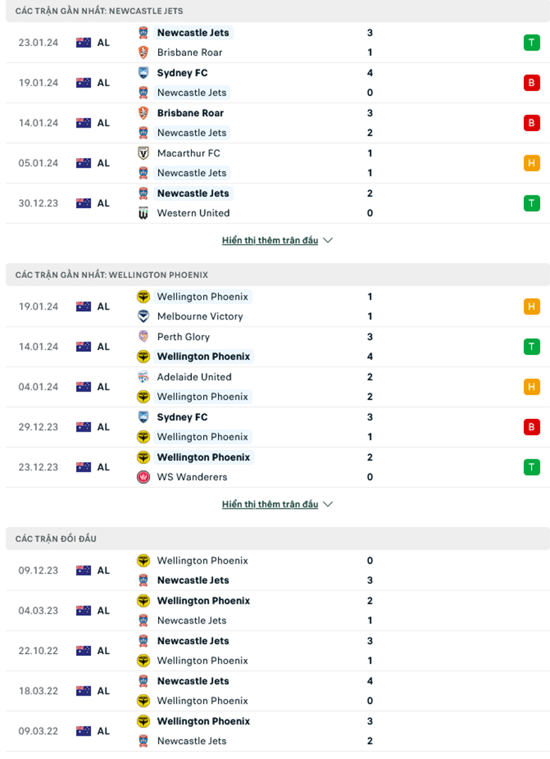 Nhận định, soi kèo Newcastle Jets vs Wellington Phoenix, 14h00 ngày 27/1: Chủ nhà bất lực - Ảnh 2