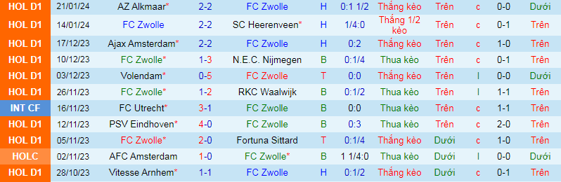 Nhận định, soi kèo PEC Zwolle vs Vitesse Arnhem, 2h00 ngày 27/1: Cửa trên sáng giá - Ảnh 3