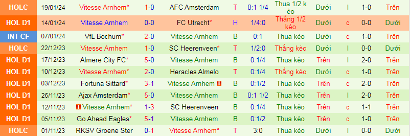 Nhận định, soi kèo PEC Zwolle vs Vitesse Arnhem, 2h00 ngày 27/1: Cửa trên sáng giá - Ảnh 4