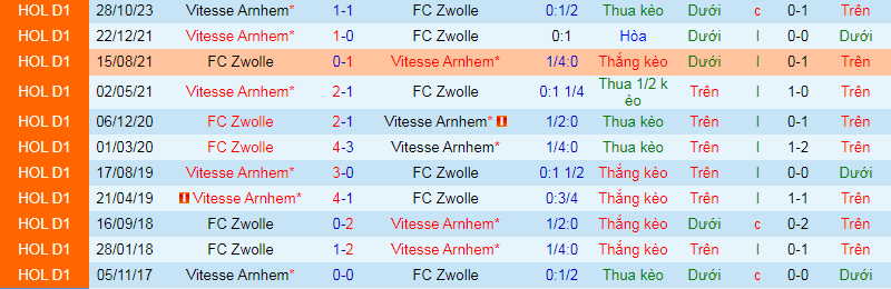 Nhận định, soi kèo PEC Zwolle vs Vitesse Arnhem, 2h00 ngày 27/1: Cửa trên sáng giá - Ảnh 5