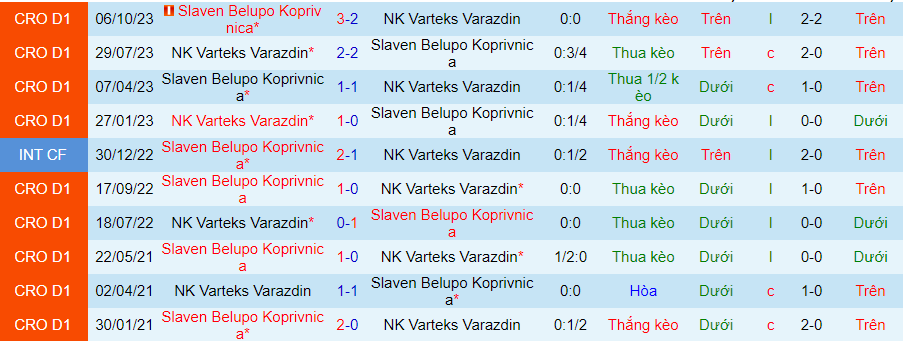 Nhận định, soi kèo Varteks Varazdin vs Slaven Belupo, 23h00 ngày 26/1: Gặp khắc tinh - Ảnh 4