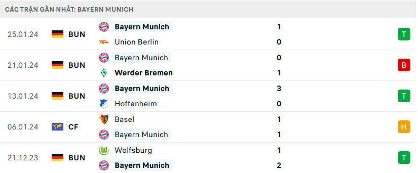 Nhận định, soi kèo Augsburg vs Bayern Munich, 21h30 ngày 27/1: Cẩn thận củi lửa - Ảnh 4