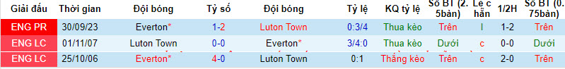 Nhận định, soi kèo Everton vs Luton Town, 22h00 ngày 27/1: Chờ đợi bất ngờ - Ảnh 4