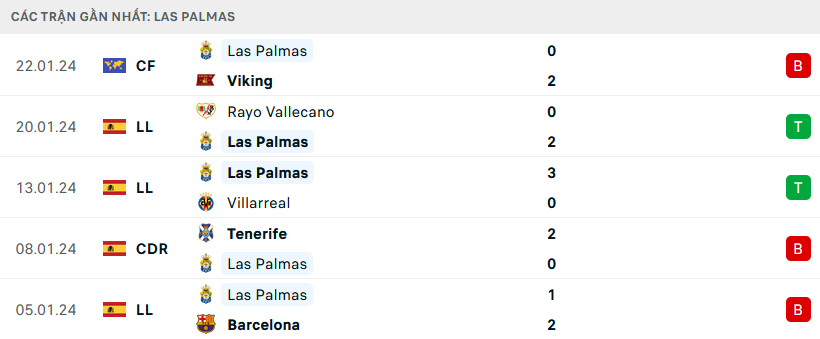 Nhận định, soi kèo Las Palmas vs Real Madrid, 22h15 ngày 27/1: Khó hơn tưởng tượng - Ảnh 1