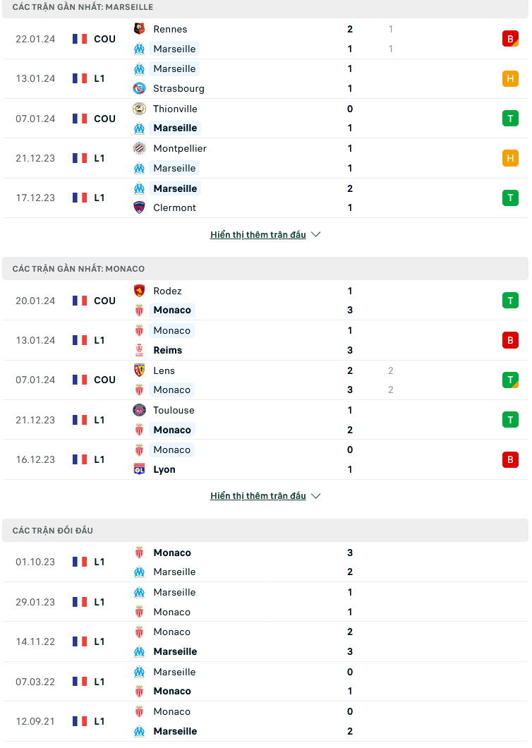 Nhận định, soi kèo Marseille vs AS Monaco, 03h00 ngày 28/1: Cái dớp của chủ nhà - Ảnh 3