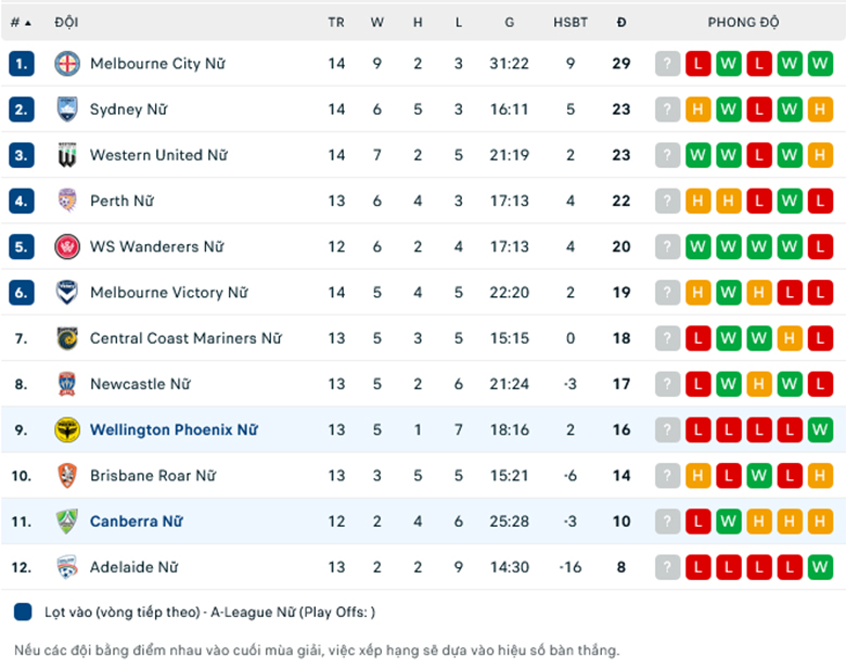 Nhận định, soi kèo Nữ Wellington Phoenix vs Nữ Canberra United, 11h00 ngày 28/1: Điểm tựa sân nhà - Ảnh 1