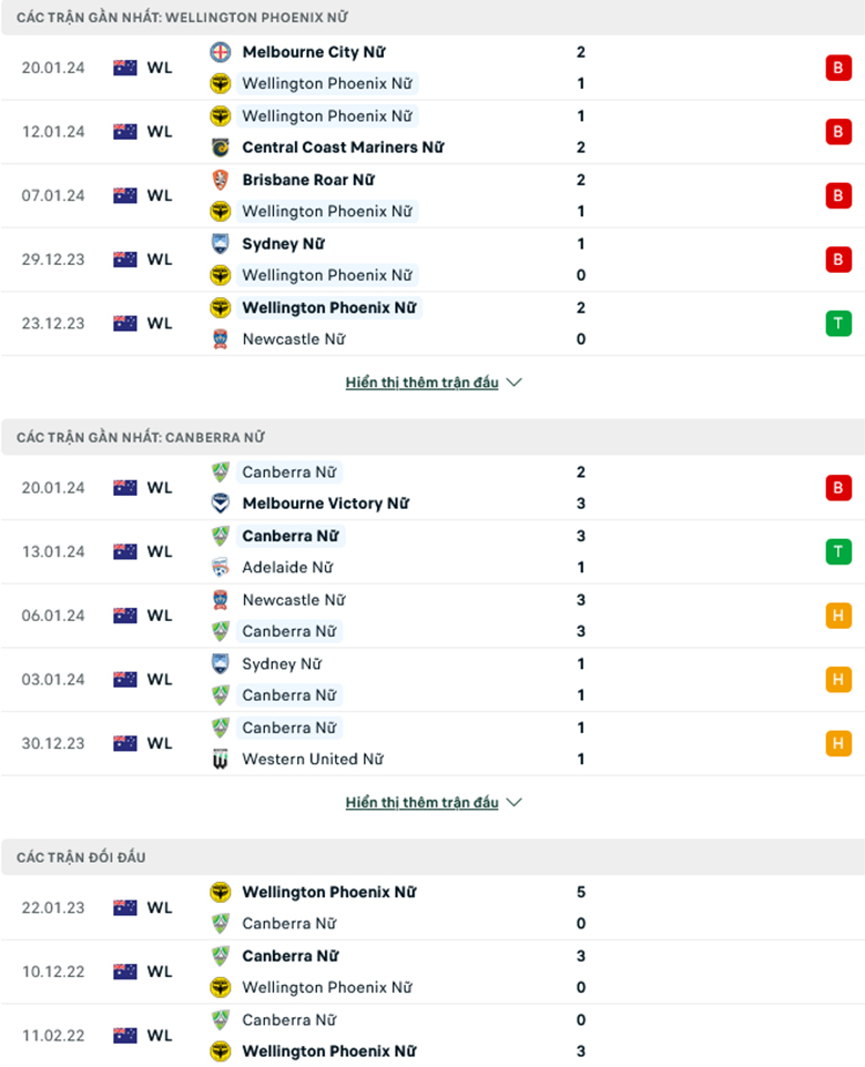 Nhận định, soi kèo Nữ Wellington Phoenix vs Nữ Canberra United, 11h00 ngày 28/1: Điểm tựa sân nhà - Ảnh 2