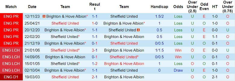Nhận định, soi kèo Sheffield Utd vs Brighton, 22h00 ngày 27/1: Rủi ro cửa trên - Ảnh 4