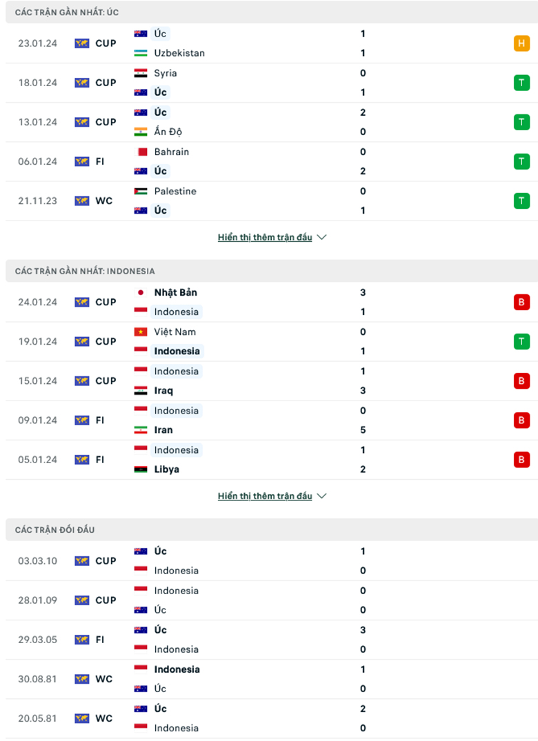 Nhận định, soi kèo Úc vs Indonesia, 18h30 ngày 28/1: Thể hiện sức mạnh - Ảnh 1