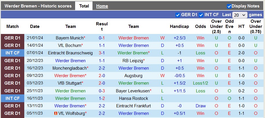 Nhận định, soi kèo Werder Bremen vs Freiburg, 21h30 ngày 27/1: Cân tài cân sức - Ảnh 1