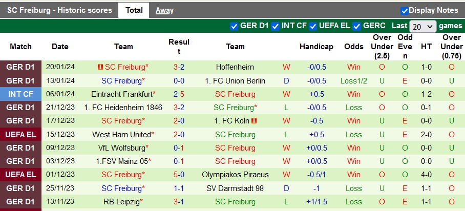 Nhận định, soi kèo Werder Bremen vs Freiburg, 21h30 ngày 27/1: Cân tài cân sức - Ảnh 2