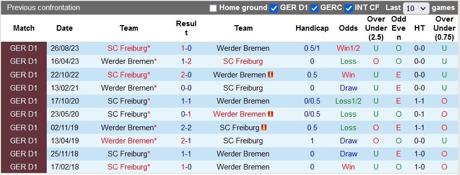 Nhận định, soi kèo Werder Bremen vs Freiburg, 21h30 ngày 27/1: Cân tài cân sức - Ảnh 3