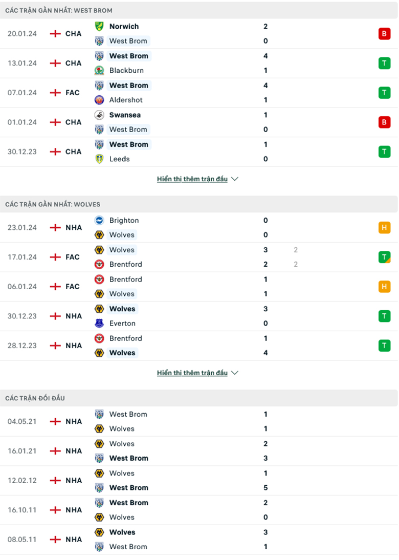 Nhận định, soi kèo West Brom vs Wolverhampton, 18h45 ngày 28/1: Bầy sói gặp khó - Ảnh 1