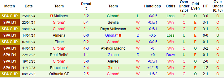 Nhận định, soi kèo Celta Vigo vs Girona, 20h00 ngày 28/1: Dấu hiệu sa sút - Ảnh 3