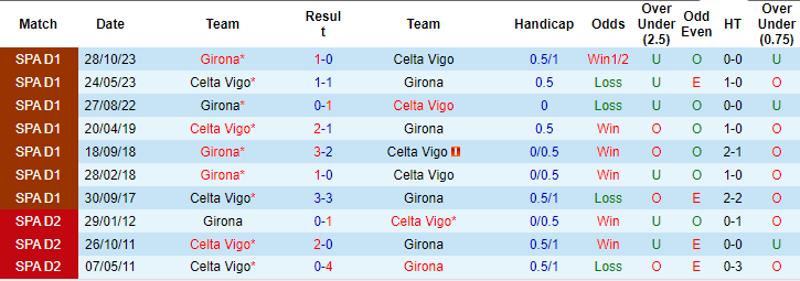 Nhận định, soi kèo Celta Vigo vs Girona, 20h00 ngày 28/1: Dấu hiệu sa sút - Ảnh 4