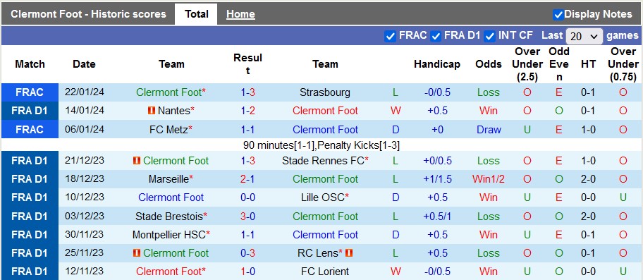 Nhận định, soi kèo Clermont Foot vs Strasbourg, 21h00 ngày 28/1: Cuộc chiến 3 điểm - Ảnh 2