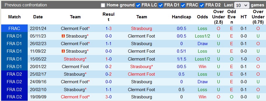 Nhận định, soi kèo Clermont Foot vs Strasbourg, 21h00 ngày 28/1: Cuộc chiến 3 điểm - Ảnh 4