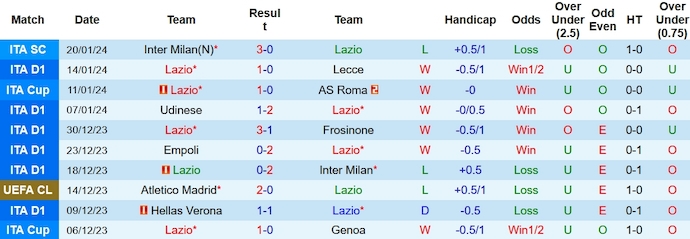 Nhận định, soi kèo Lazio vs Napoli, 0h00 ngày 29/1: Khó cho nhà vô địch - Ảnh 2