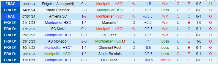 Nhận định, soi kèo Montpellier vs Lille, 19h00 ngày 28/1: Khách lấn chủ - Ảnh 1