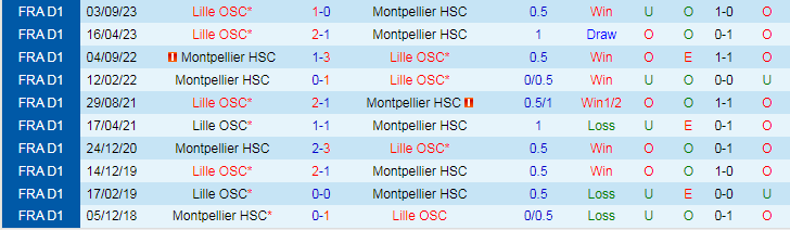 Nhận định, soi kèo Montpellier vs Lille, 19h00 ngày 28/1: Khách lấn chủ - Ảnh 3