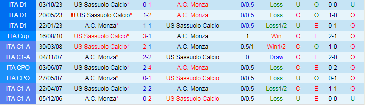 Nhận định, soi kèo Monza vs Sassuolo, 21h00 ngày 28/1: Khách yếu bóng vía - Ảnh 5