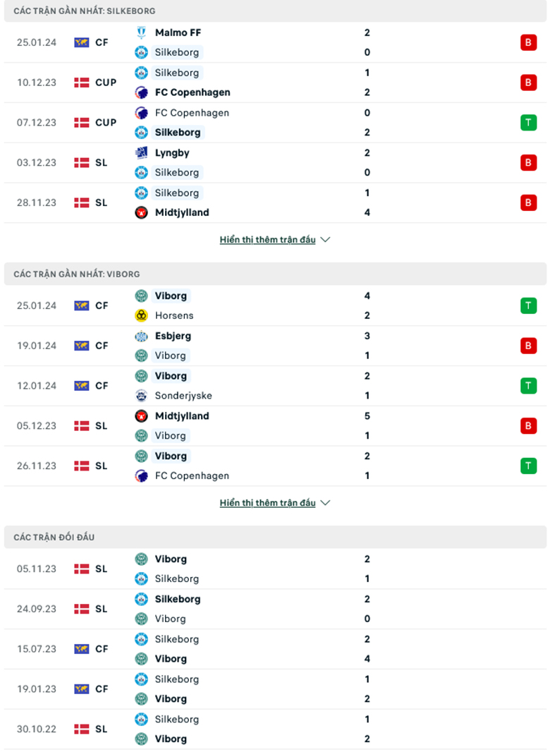 Nhận định, soi kèo Silkeborg vs Viborg, 19h00 ngày 29/1: Khách lấn chủ - Ảnh 1