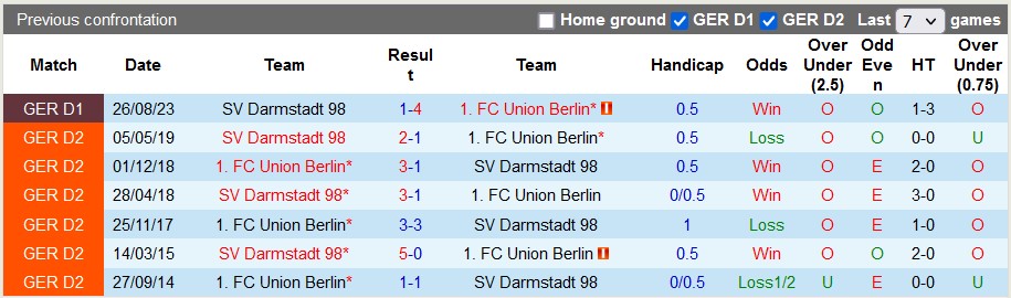 Nhận định, soi kèo Union Berlin vs Darmstadt 98, 21h30 ngày 28/1: Đi dễ, khó về - Ảnh 4