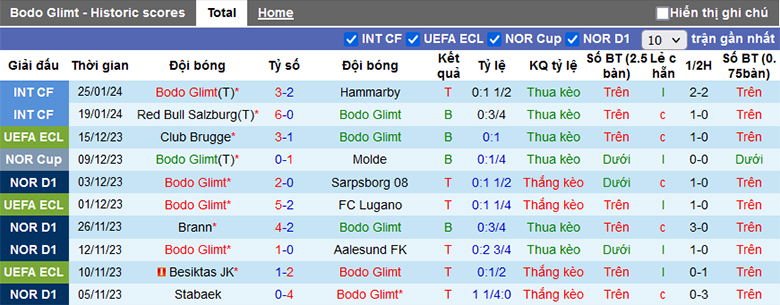 Nhận định, soi kèo Bodo Glimt vs Sparta Prague, 21h30 ngày 29/1: Cửa trên sáng nước - Ảnh 1