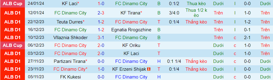 Nhận định, soi kèo Dinamo City vs FK Kukesi, 23h00 ngày 29/1: Mồi ngon khó bỏ - Ảnh 2