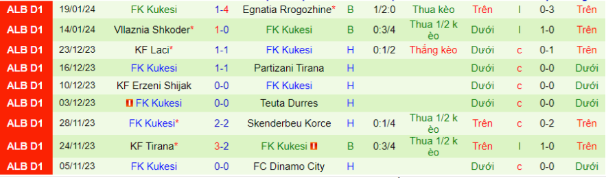 Nhận định, soi kèo Dinamo City vs FK Kukesi, 23h00 ngày 29/1: Mồi ngon khó bỏ - Ảnh 3