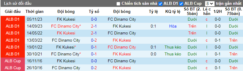 Nhận định, soi kèo Dinamo City vs FK Kukesi, 23h00 ngày 29/1: Mồi ngon khó bỏ - Ảnh 4