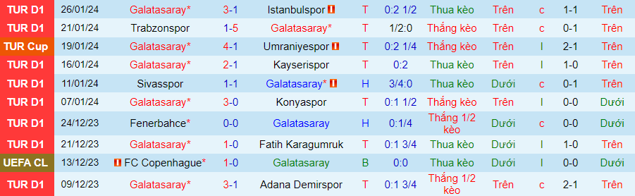 Nhận định, soi kèo Galatasaray vs Gazisehir Gaziantep, 0h00 ngày 30/1: Mệnh lệnh phải thắng - Ảnh 3