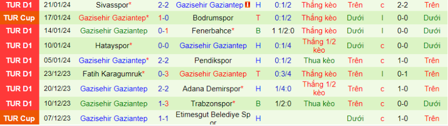 Nhận định, soi kèo Galatasaray vs Gazisehir Gaziantep, 0h00 ngày 30/1: Mệnh lệnh phải thắng - Ảnh 4