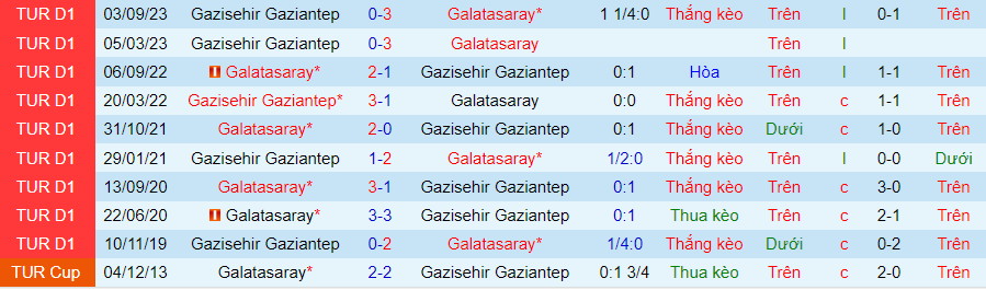 Nhận định, soi kèo Galatasaray vs Gazisehir Gaziantep, 0h00 ngày 30/1: Mệnh lệnh phải thắng - Ảnh 5