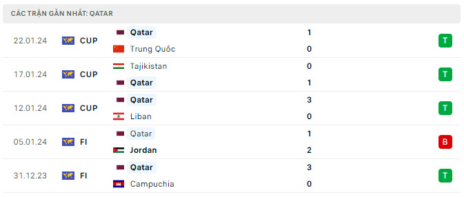 Nhận định, soi kèo Qatar vs Palestine, 23h00 ngày 29/1: Khó có bất ngờ - Ảnh 1