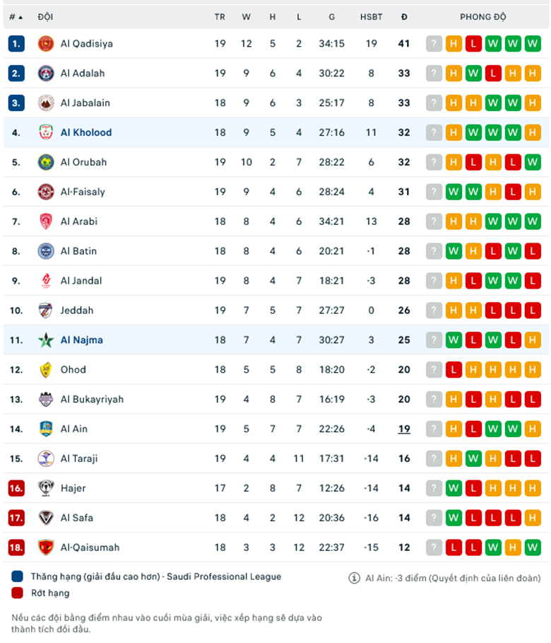 Nhận định, soi kèo Al Najma vs Al Kholood, 19h45 ngày 31/1: Đánh chiếm Top 2 - Ảnh 1