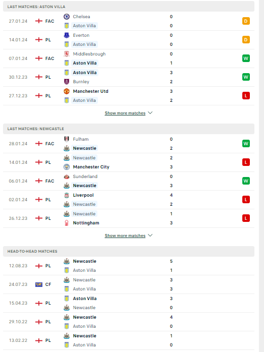 Nhận định, soi kèo Aston Villa vs Newcastle, 03h15 ngày 31/01: Bắn hạ chích chòe - Ảnh 2