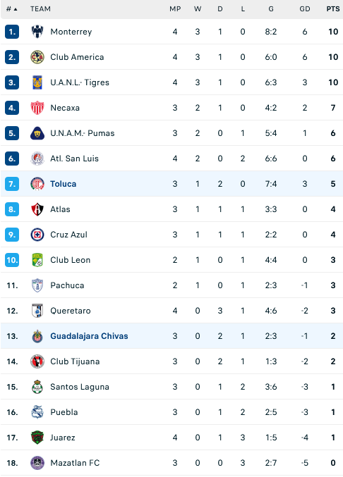 Nhận định, soi kèo Chivas Guadalajara vs Toluca, 10h05 ngày 31/1: Sự đảm bảo từ sân bãi - Ảnh 3